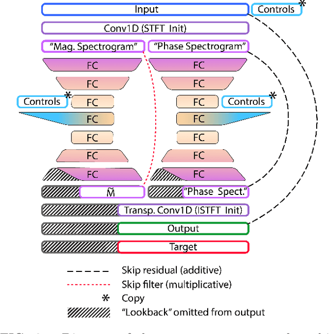 Figure 3 for SignalTrain: Profiling Audio Compressors with Deep Neural Networks