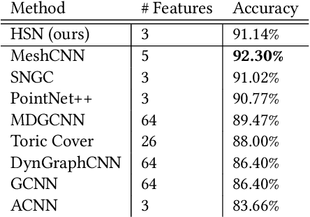 Figure 4 for CNNs on Surfaces using Rotation-Equivariant Features