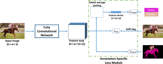 Figure 3 for Learning Semantic Segmentation with Diverse Supervision