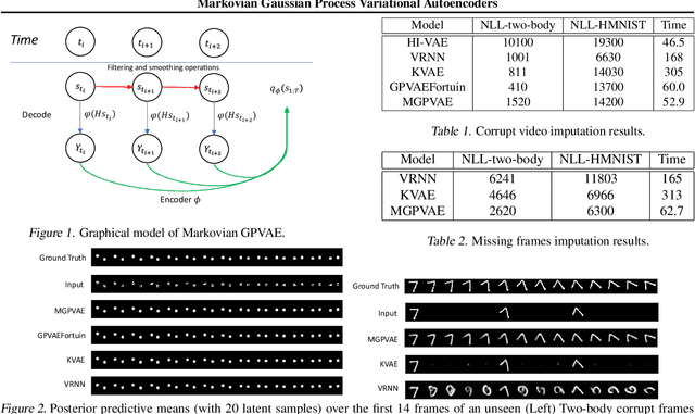 Figure 1 for Markovian Gaussian Process Variational Autoencoders