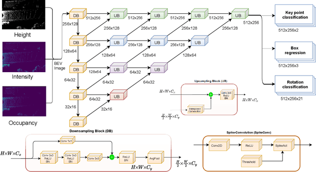 Figure 1 for SpikiLi: A Spiking Simulation of LiDAR based Real-time Object Detection for Autonomous Driving