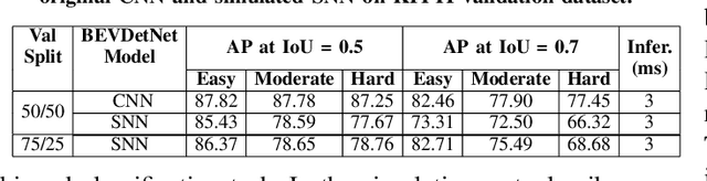 Figure 3 for SpikiLi: A Spiking Simulation of LiDAR based Real-time Object Detection for Autonomous Driving