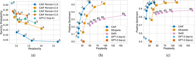 Figure 3 for Classifiers are Better Experts for Controllable Text Generation
