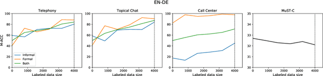 Figure 2 for CoCoA-MT: A Dataset and Benchmark for Contrastive Controlled MT with Application to Formality