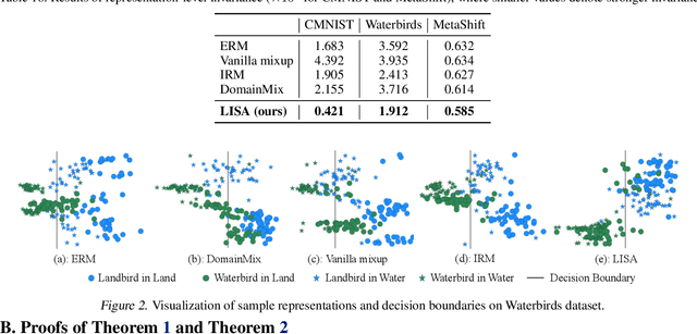 Figure 4 for Improving Out-of-Distribution Robustness via Selective Augmentation