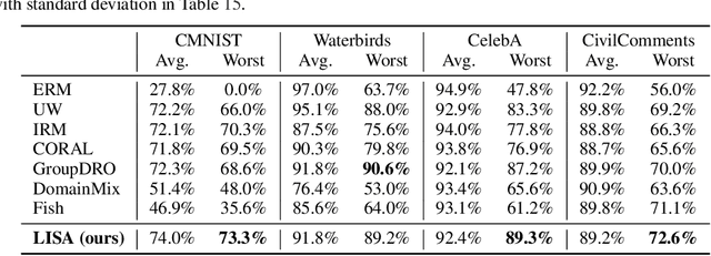 Figure 3 for Improving Out-of-Distribution Robustness via Selective Augmentation