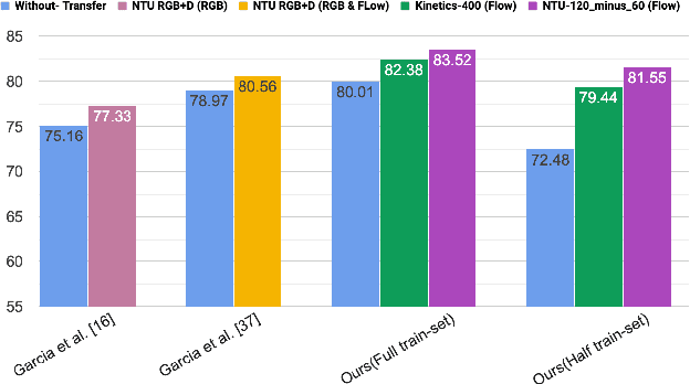 Figure 3 for Feature-Supervised Action Modality Transfer