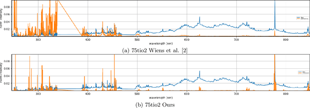 Figure 4 for Learning to Pre-process Laser Induced Breakdown Spectroscopy Signals Without Clean Data