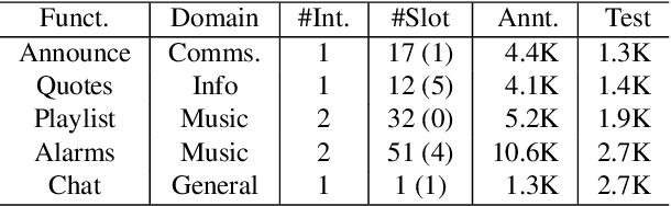 Figure 2 for Efficient Semi-Supervised Learning for Natural Language Understanding by Optimizing Diversity