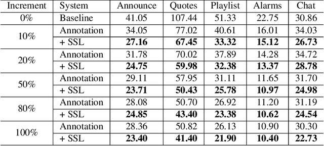 Figure 4 for Efficient Semi-Supervised Learning for Natural Language Understanding by Optimizing Diversity