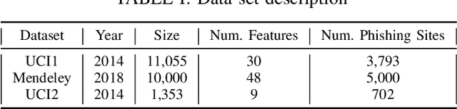 Figure 3 for Fuzzy Rough Set Feature Selection to Enhance Phishing Attack Detection