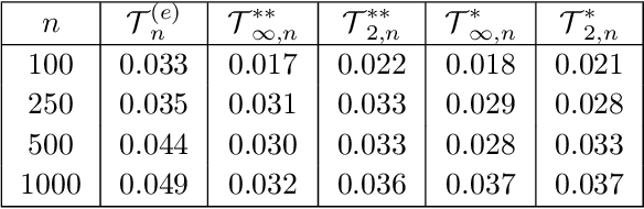 Figure 3 for Testing for equality between conditional copulas given discretized conditioning events