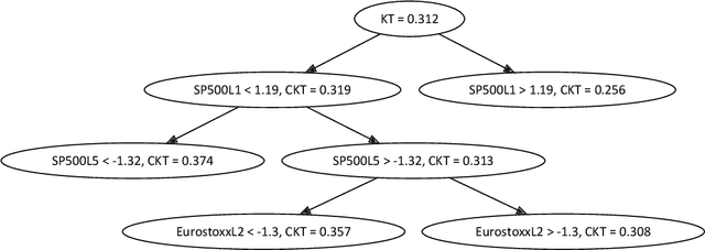 Figure 2 for Testing for equality between conditional copulas given discretized conditioning events