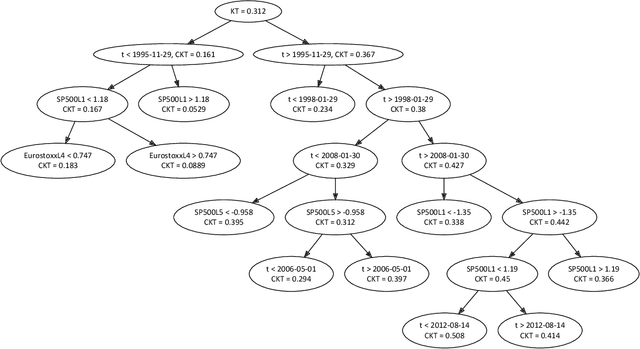 Figure 4 for Testing for equality between conditional copulas given discretized conditioning events