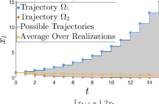 Figure 1 for Identification and Adaptive Control of Markov Jump Systems: Sample Complexity and Regret Bounds