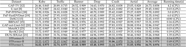 Figure 2 for Spatial-Temporal Transformer for Video Snapshot Compressive Imaging