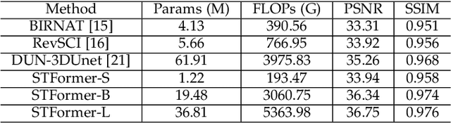 Figure 4 for Spatial-Temporal Transformer for Video Snapshot Compressive Imaging