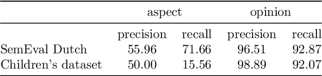 Figure 4 for Opinion aspect extraction in Dutch childrens diary entries