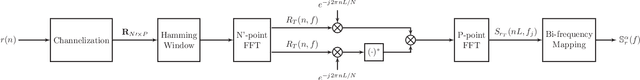 Figure 1 for Real-World Considerations for Deep Learning in Wireless Signal Identification Based on Spectral Correlation Function