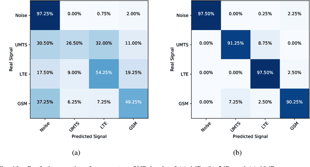 Figure 2 for Real-World Considerations for Deep Learning in Wireless Signal Identification Based on Spectral Correlation Function