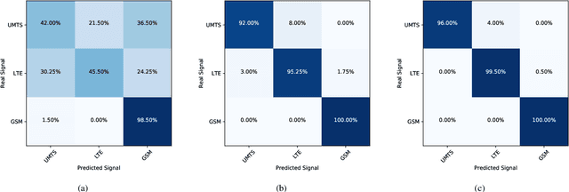 Figure 3 for Real-World Considerations for Deep Learning in Wireless Signal Identification Based on Spectral Correlation Function