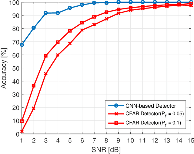 Figure 4 for Real-World Considerations for Deep Learning in Wireless Signal Identification Based on Spectral Correlation Function