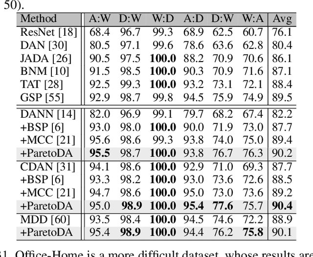 Figure 2 for Pareto Domain Adaptation