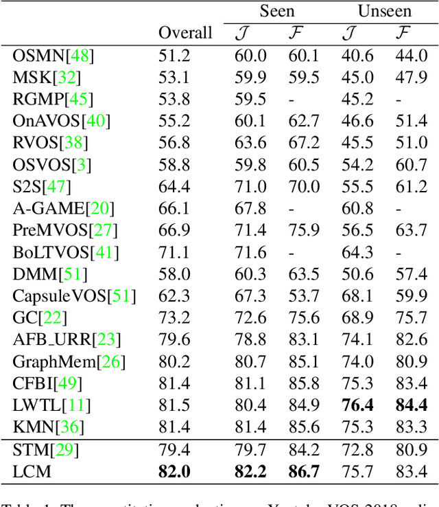 Figure 2 for Learning Position and Target Consistency for Memory-based Video Object Segmentation