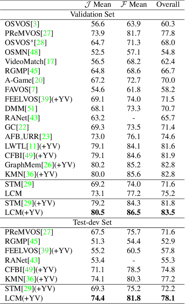 Figure 4 for Learning Position and Target Consistency for Memory-based Video Object Segmentation