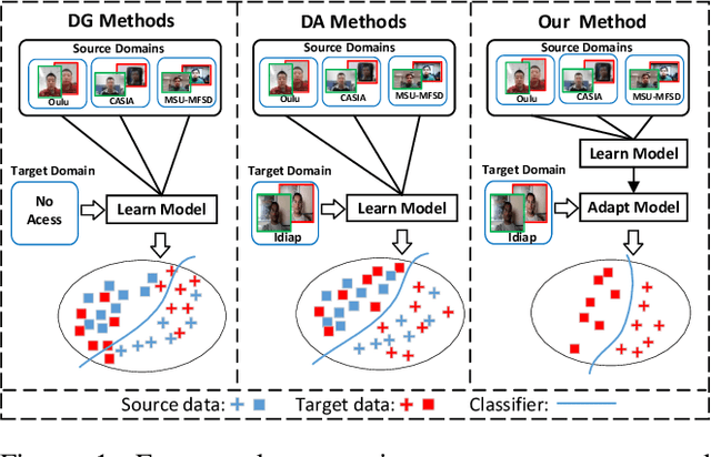 Figure 1 for Self-Domain Adaptation for Face Anti-Spoofing