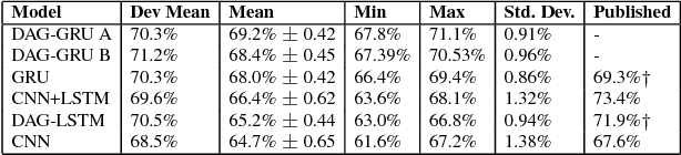 Figure 2 for Event Detection with Neural Networks: A Rigorous Empirical Evaluation