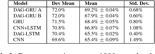 Figure 4 for Event Detection with Neural Networks: A Rigorous Empirical Evaluation