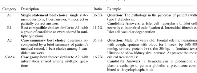 Figure 1 for Medical Exam Question Answering with Large-scale Reading Comprehension