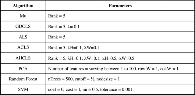 Figure 2 for Prediction of Cancer Microarray and DNA Methylation Data using Non-negative Matrix Factorization