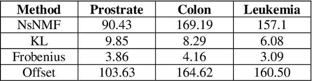 Figure 3 for Prediction of Cancer Microarray and DNA Methylation Data using Non-negative Matrix Factorization