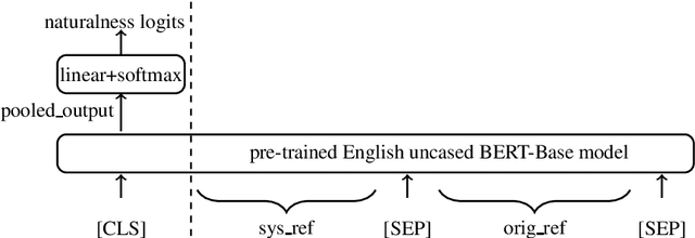 Figure 4 for Naturalness Evaluation of Natural Language Generation in Task-oriented Dialogues using BERT