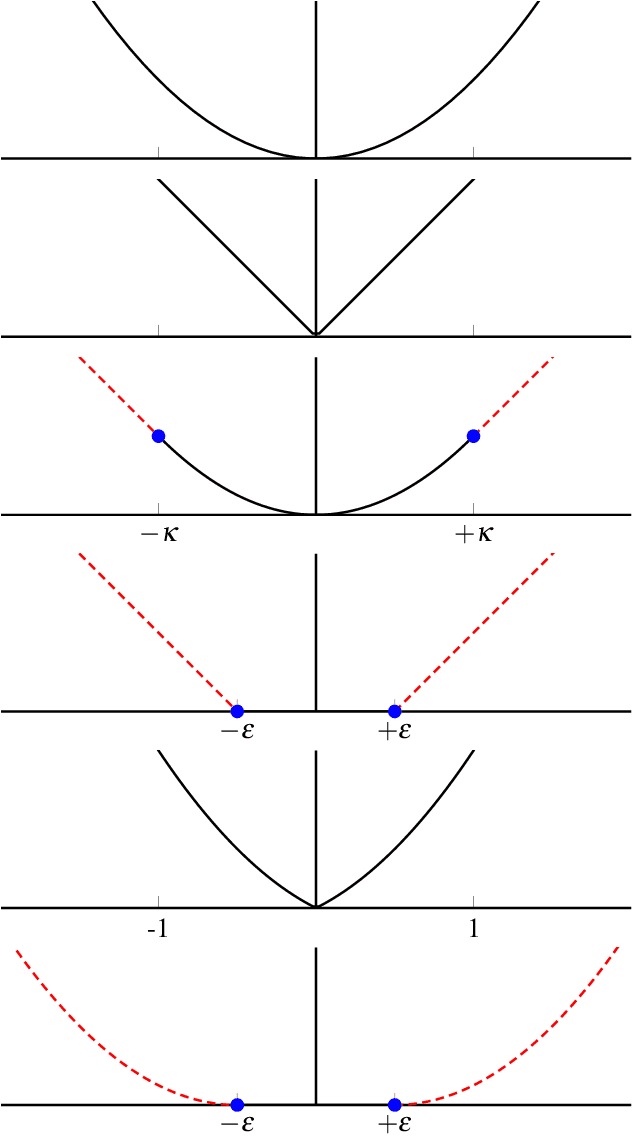 Figure 1 for Linear system identification using stable spline kernels and PLQ penalties