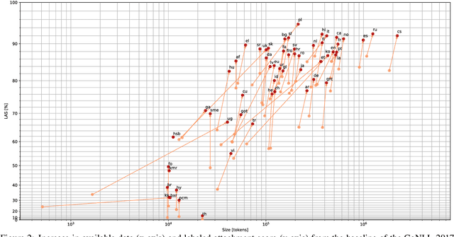 Figure 3 for Universal Dependencies v2: An Evergrowing Multilingual Treebank Collection