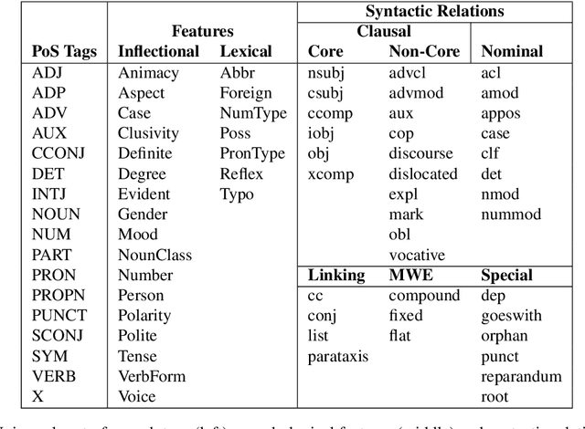 Figure 2 for Universal Dependencies v2: An Evergrowing Multilingual Treebank Collection