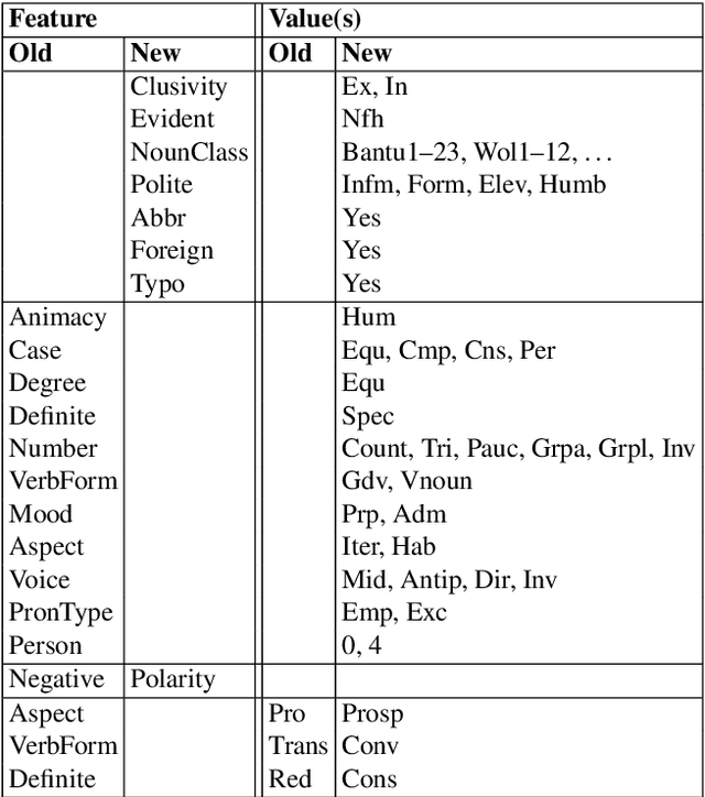 Figure 4 for Universal Dependencies v2: An Evergrowing Multilingual Treebank Collection