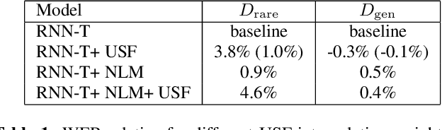 Figure 1 for Improving accuracy of rare words for RNN-Transducer through unigram shallow fusion