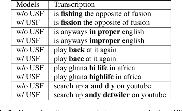 Figure 3 for Improving accuracy of rare words for RNN-Transducer through unigram shallow fusion