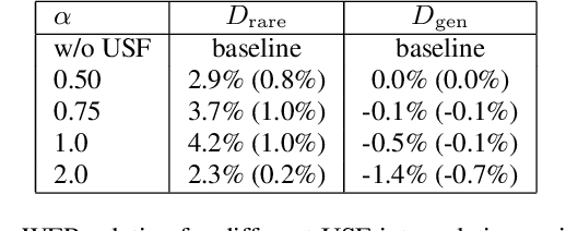 Figure 4 for Improving accuracy of rare words for RNN-Transducer through unigram shallow fusion