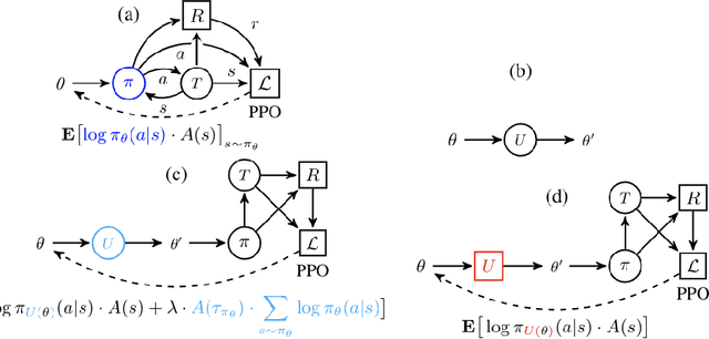Figure 3 for Some Considerations on Learning to Explore via Meta-Reinforcement Learning