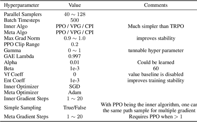 Figure 2 for Some Considerations on Learning to Explore via Meta-Reinforcement Learning