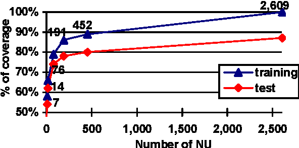 Figure 1 for Language Modelling For Task-Oriented Domains