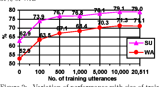 Figure 3 for Language Modelling For Task-Oriented Domains