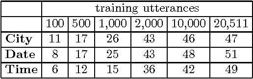 Figure 2 for Language Modelling For Task-Oriented Domains