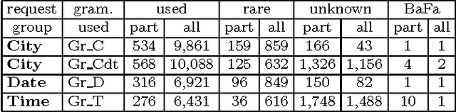 Figure 4 for Language Modelling For Task-Oriented Domains