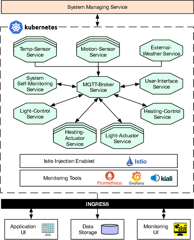 Figure 4 for On Evaluating Self-Adaptive and Self-Healing Systems using Chaos Engineering